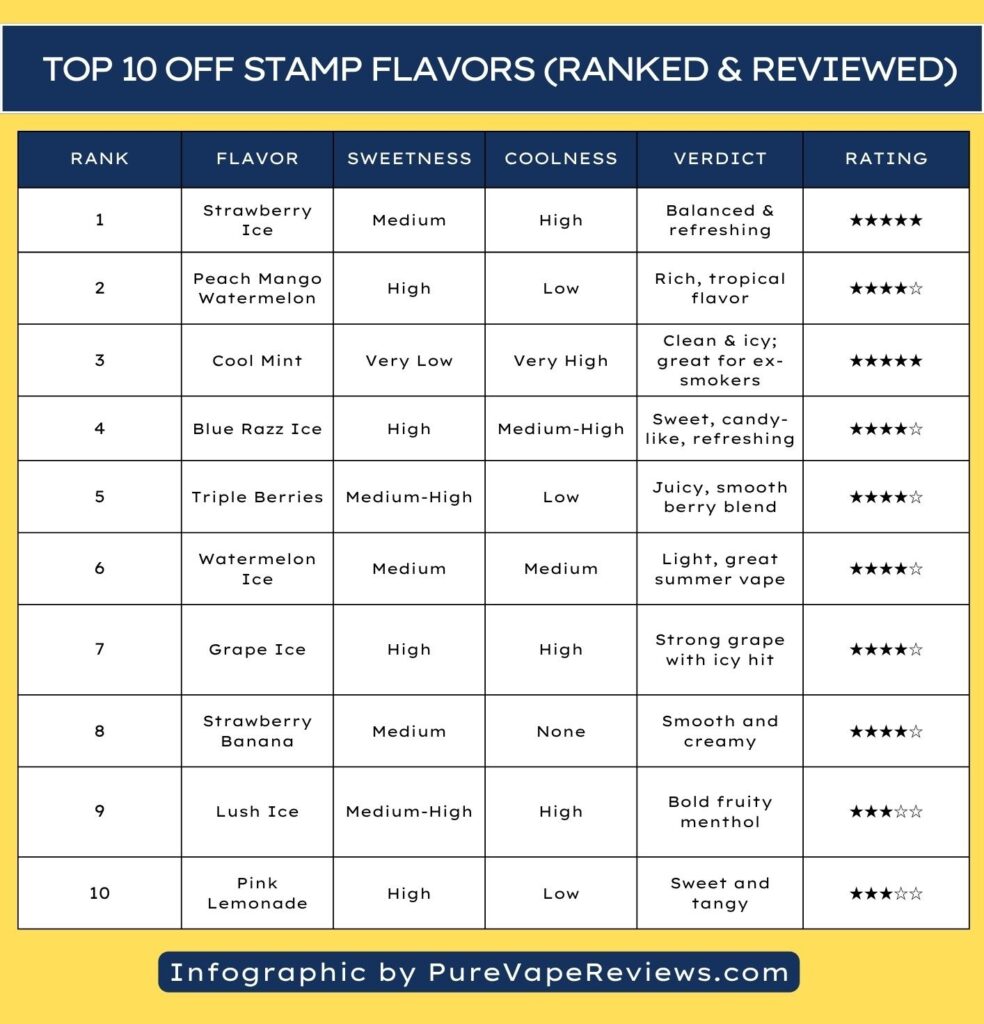 Best OFF Stamp Flavors in 2025: Honest Reviews & Flavor Guide