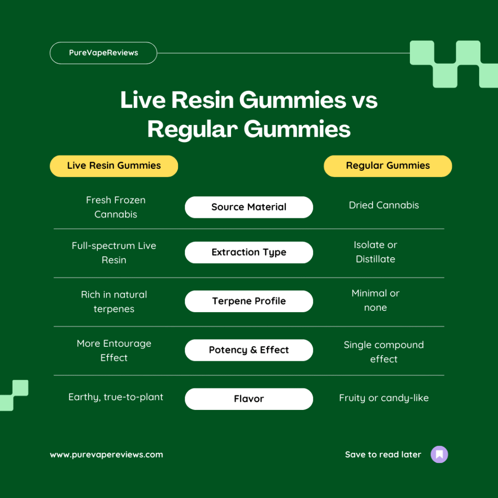 Live Resin Gummies Vs Regular Gummies: Detailed Comparison