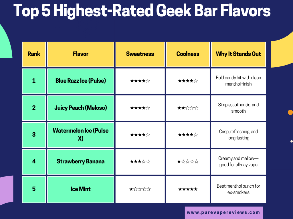 Top 5 Highest-Rated Geek Bar Flavors (Based on Panel Testing)