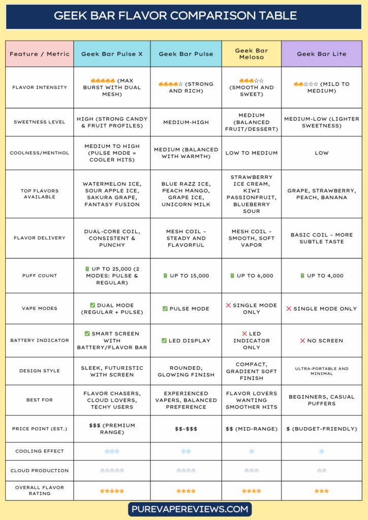 Geek Bar Flavors Comparison Table
