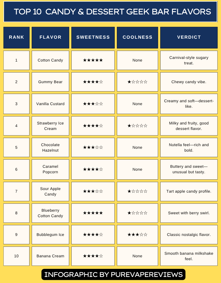 Candy & Dessert-Based Geek Bar Flavors