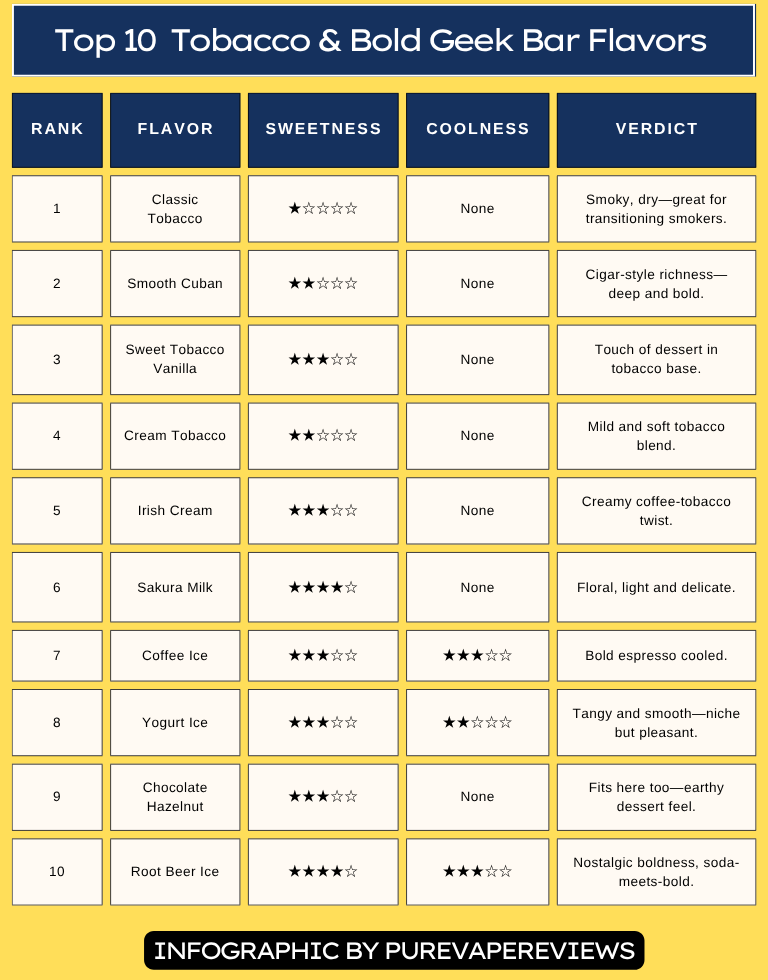 Tobacco & Bold Geek Bar Flavors
