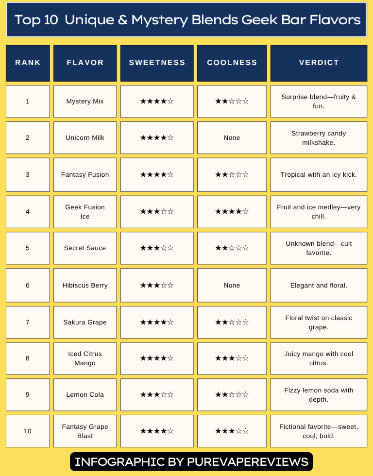 Best Geek Bar Flavors by Use Case