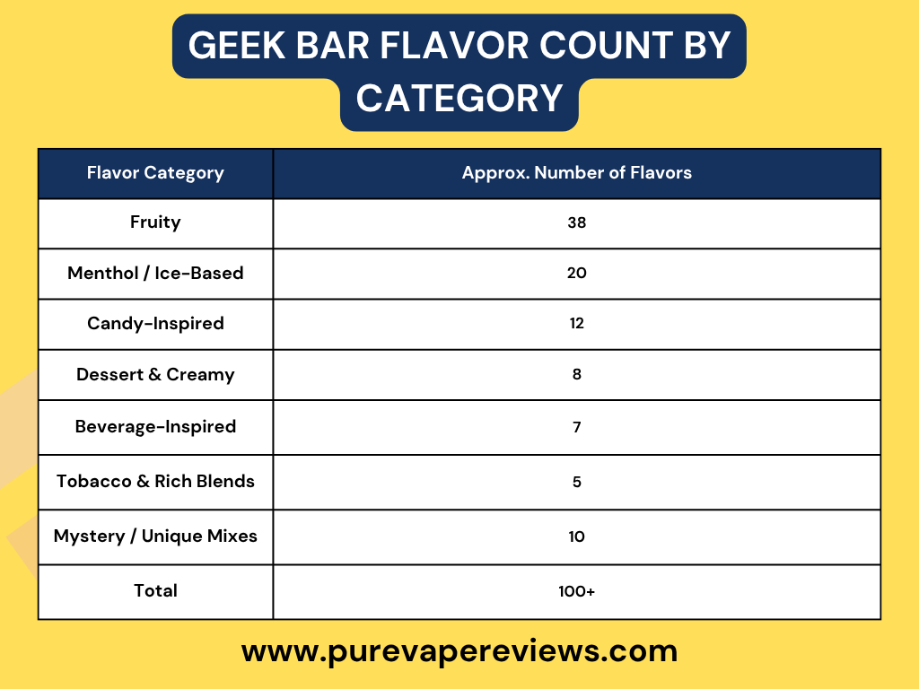 Geek Bar Flavors Stats by category