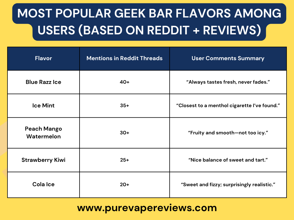 Most Popular Geek Bar Flavors Among Users (Based on Reddit + Reviews)