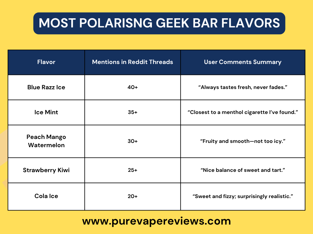 4. Most Polarizing Geek Bar Flavors (Love/Hate Reactions)