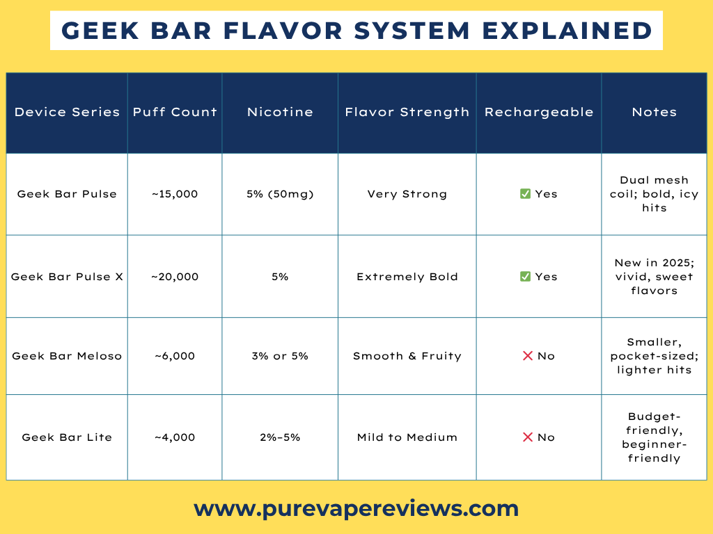 Geek Bar Flavors System Explained