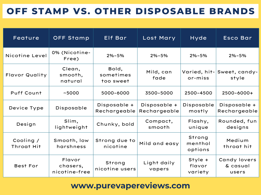 Best OFF Stamp Flavors in 2025: Honest Reviews & Flavor Guide