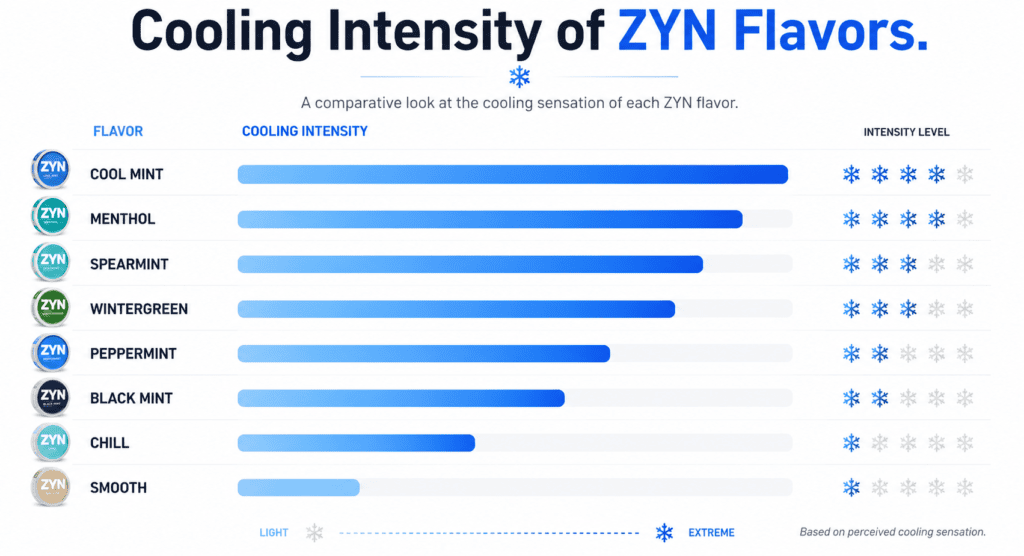 cooling intensity of zyn flavors