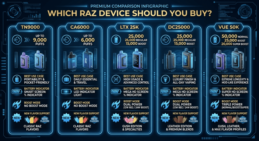 A side-by-side comparison infographic guide titled "WHICH RAZ DEVICE SHOULD YOU BUY?", presenting five different RAZ vape models. The models featured are the TN9000, CA6000, LTX 25K, DC25000, and VUE 50K.