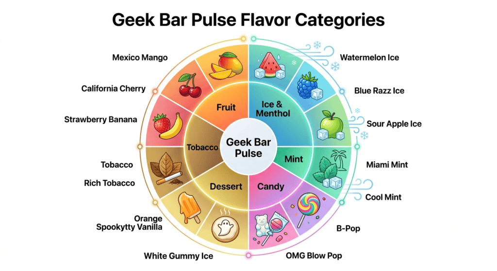 Geek Bar Pulse flavor, ranked by category