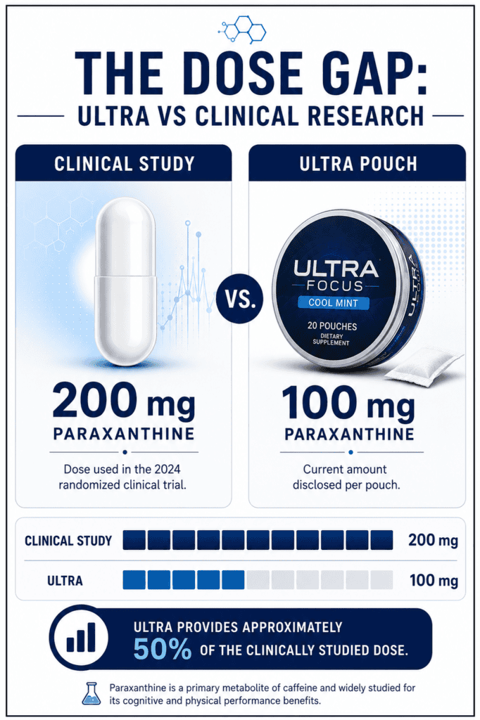 The Dose Gap: Ultra vs the Science It Leans On
