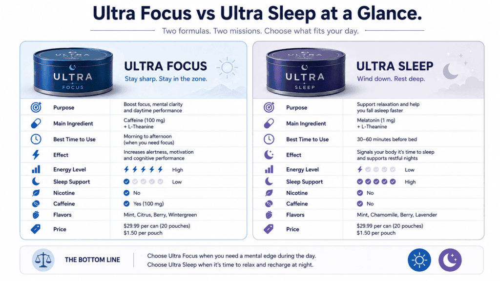 ultra focus vs ultra sleep at glance